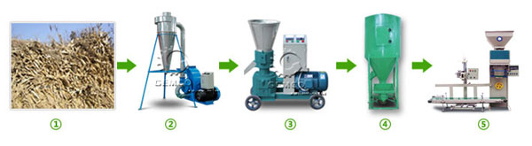該圖就是17c一起官网整個飼料顆粒機生產線（xiàn）加工流程圖