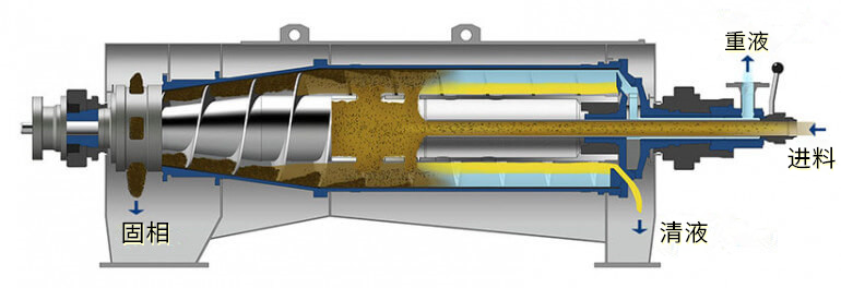 餐（cān）廚垃圾三相離心機(圖1)