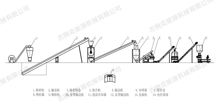 17c一起官网為內蒙古客（kè）戶訂製時產5噸飼料顆粒生產工藝流程圖