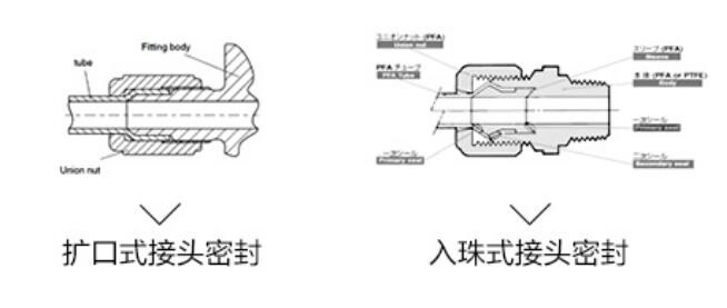 擴(kuò)口接頭和(hé)入珠接頭 擴口接頭和入(rù)珠接頭